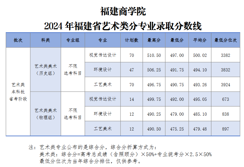 2025福建商学院艺术类录取分数线(含2023-2024历年) 2025福建商学院艺术类录取分数线(含2023-2024历年)