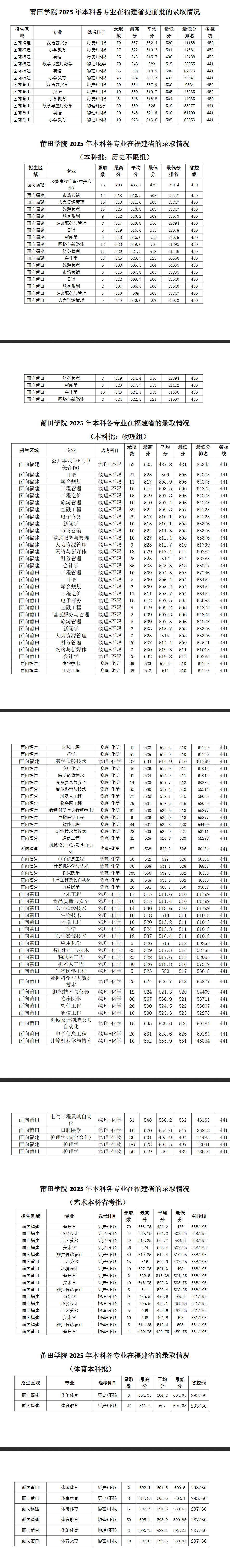 2025莆田学院录取分数线(含2023-2024历年) 2025莆田学院录取分数线(含2023-2024历年)