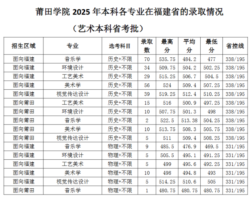 2025莆田学院艺术类录取分数线(含2023-2024历年) 2025莆田学院艺术类录取分数线(含2023-2024历年)