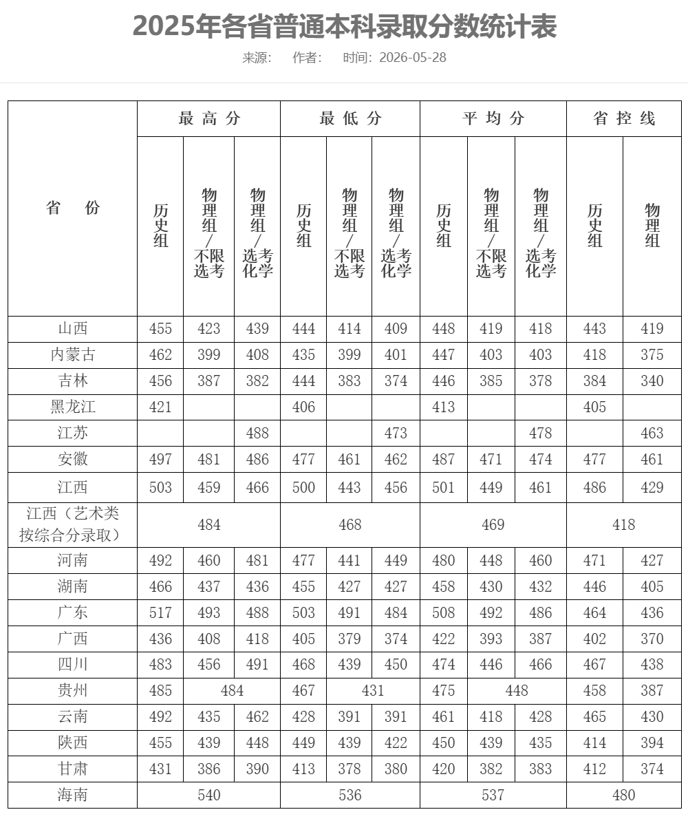 2025闽南科技学院录取分数线(含2023-2024历年) 2025闽南科技学院录取分数线(含2023-2024历年)
