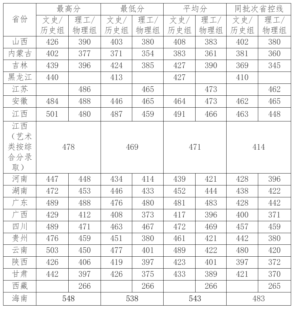 2025闽南科技学院录取分数线(含2023-2024历年) 2025闽南科技学院录取分数线(含2023-2024历年)