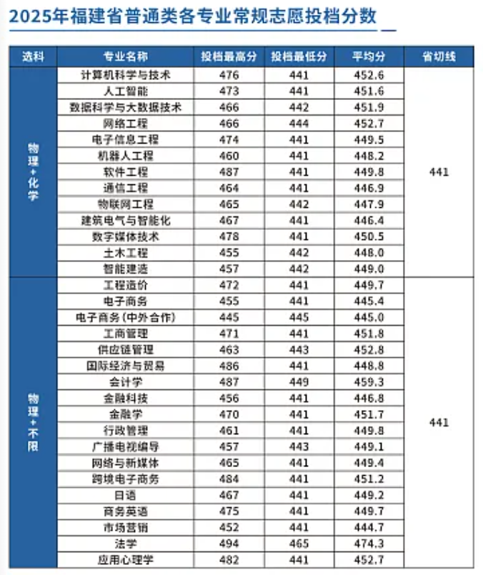 2025阳光学院录取分数线(含2023-2024历年) 2025阳光学院录取分数线(含2023-2024历年)