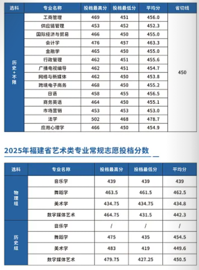 2025阳光学院录取分数线(含2023-2024历年) 2025阳光学院录取分数线(含2023-2024历年)