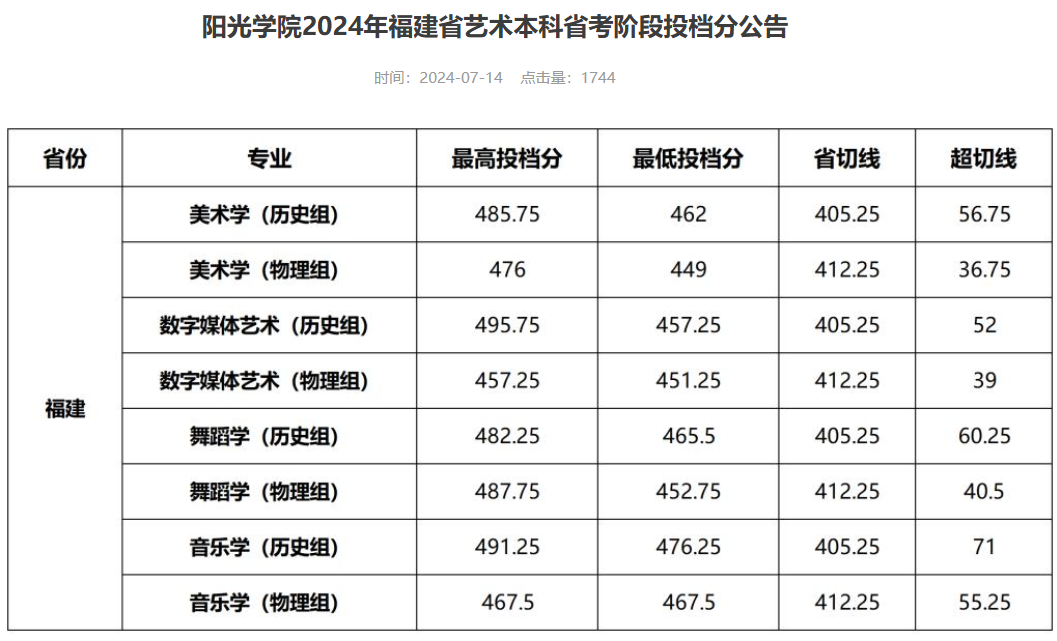 2025阳光学院艺术类录取分数线（含2023-2024历年）