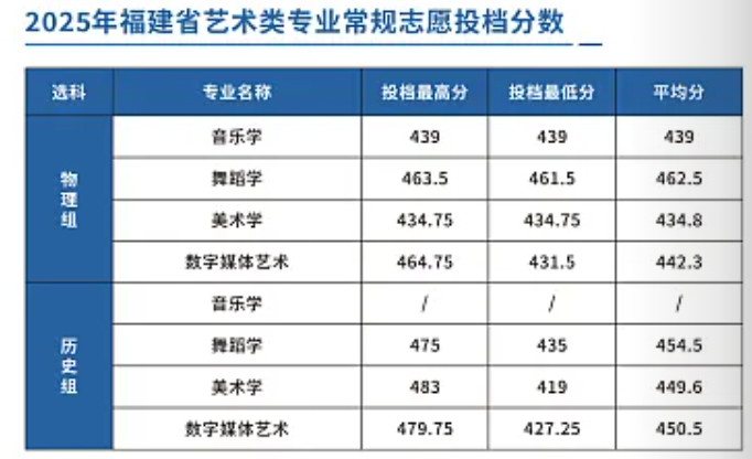 2025阳光学院艺术类录取分数线（含2023-2024历年）