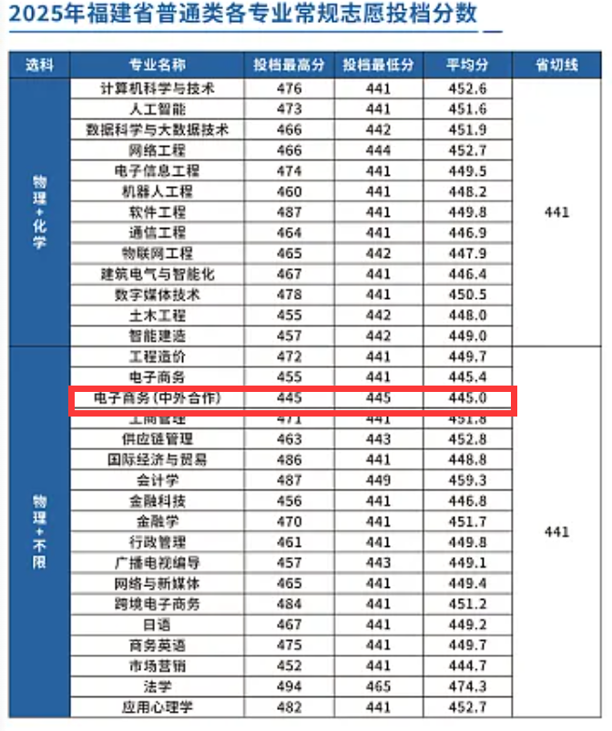 2025阳光学院中外合作办学分数线(含2024年) 2025阳光学院中外合作办学分数线(含2024年)