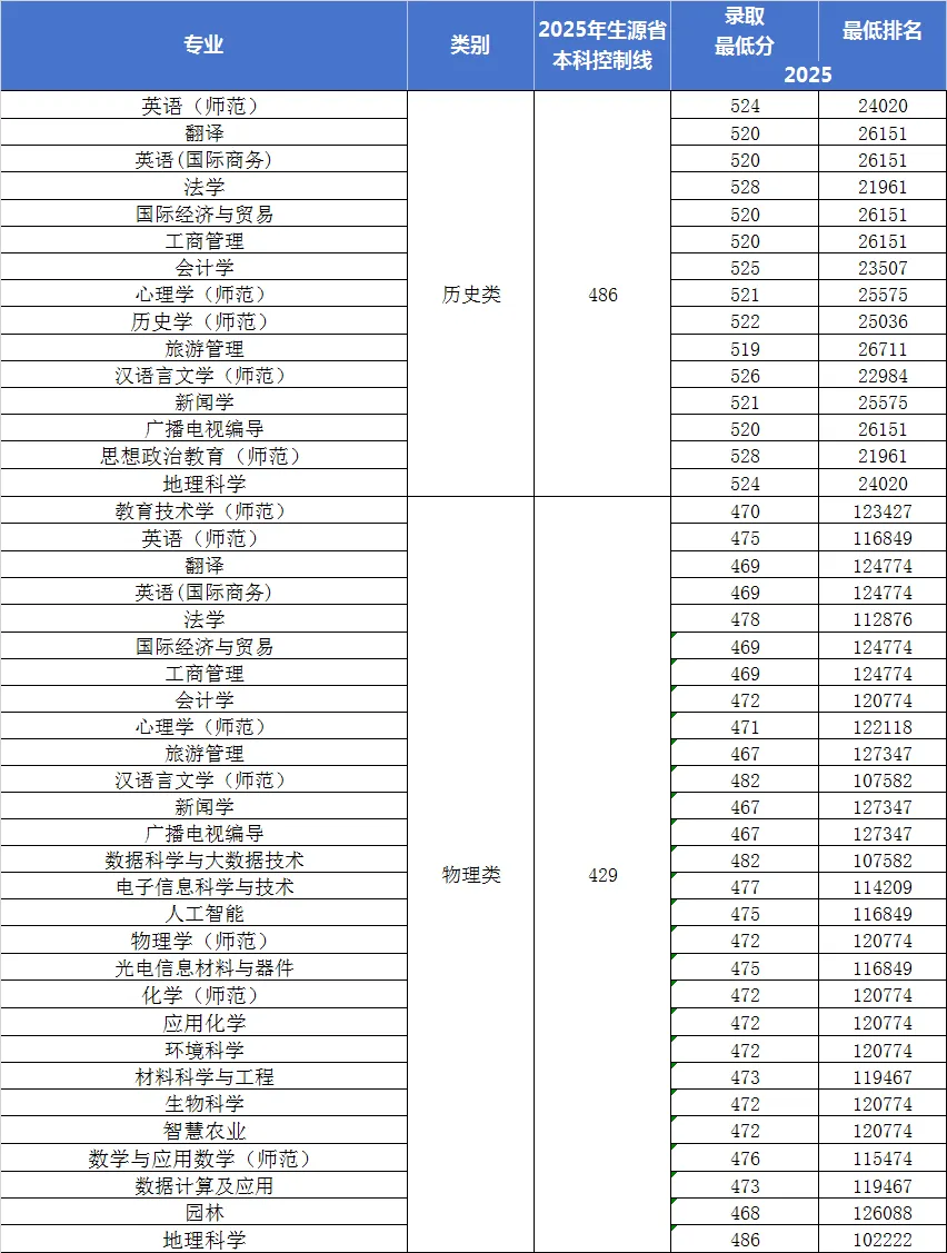 2025上饶师范学院录取分数线(含2023-2024历年) 2025上饶师范学院录取分数线(含2023-2024历年)