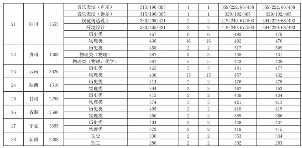 2025江西工程学院录取分数线(含2023-2024历年) 2025江西工程学院录取分数线(含2023-2024历年)