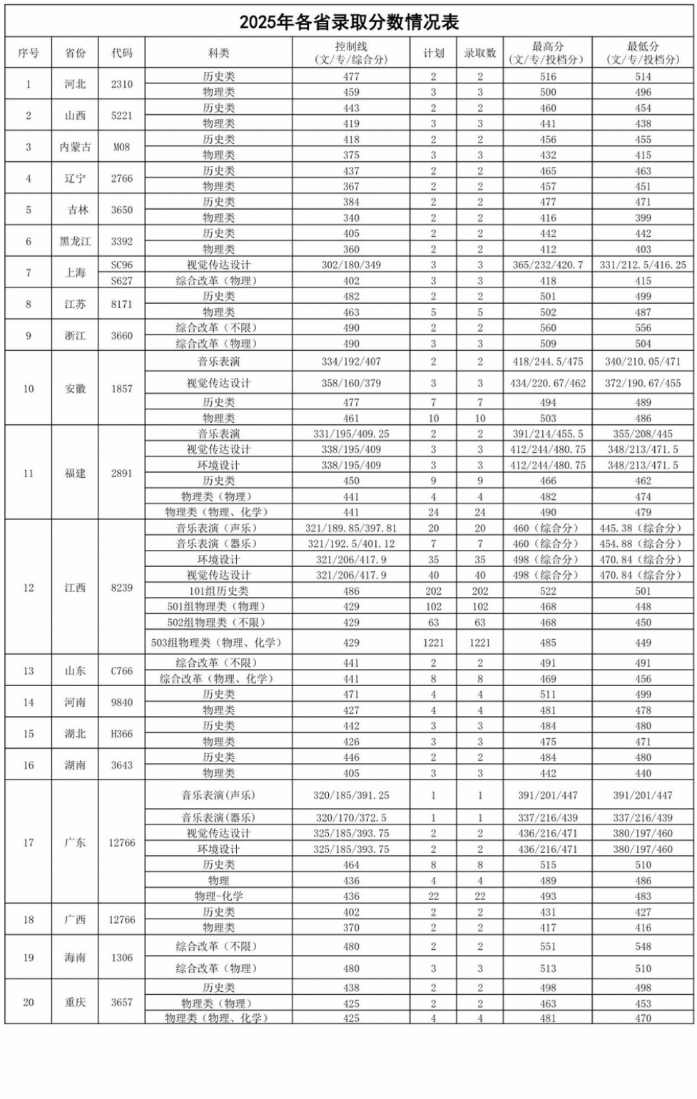 2025江西工程学院录取分数线(含2023-2024历年) 2025江西工程学院录取分数线(含2023-2024历年)