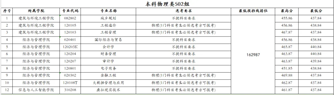 2025南昌工学院录取分数线(含2023-2024历年) 2025南昌工学院录取分数线(含2023-2024历年)