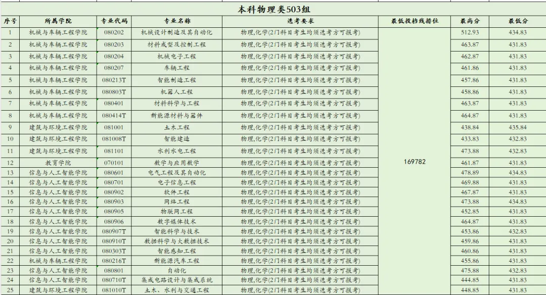 2025南昌工学院录取分数线(含2023-2024历年) 2025南昌工学院录取分数线(含2023-2024历年)