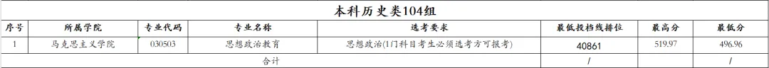 2025南昌工学院录取分数线(含2023-2024历年) 2025南昌工学院录取分数线(含2023-2024历年)