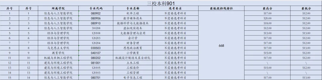 2025南昌工学院录取分数线(含2023-2024历年) 2025南昌工学院录取分数线(含2023-2024历年)