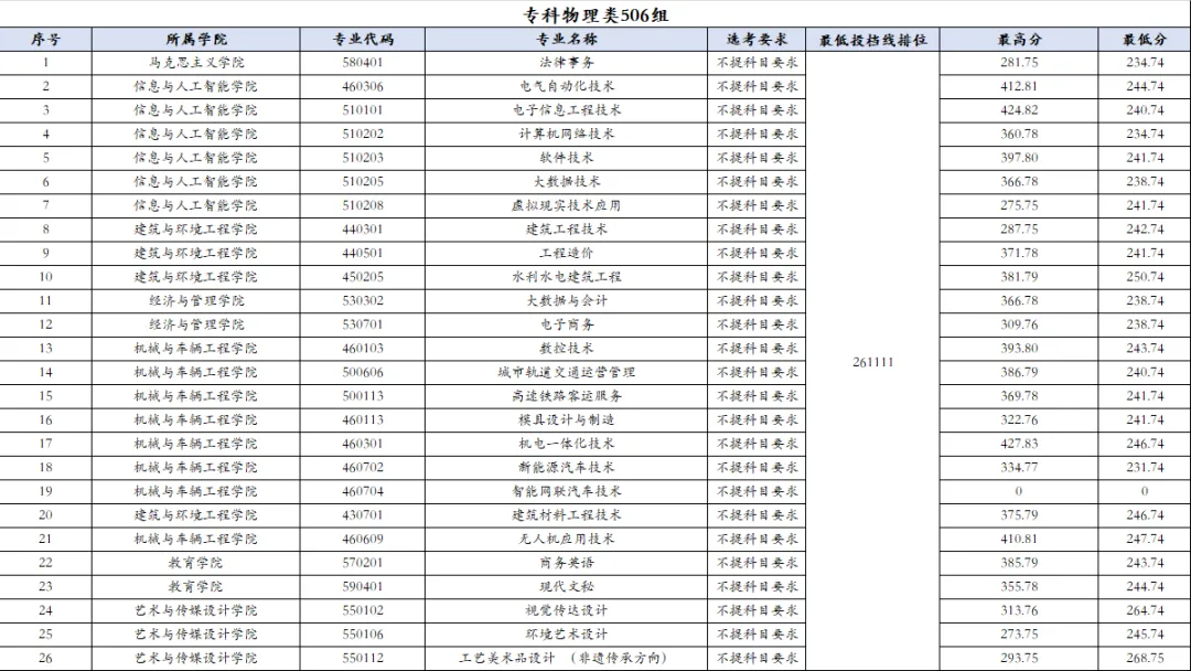 2025南昌工学院录取分数线(含2023-2024历年) 2025南昌工学院录取分数线(含2023-2024历年)