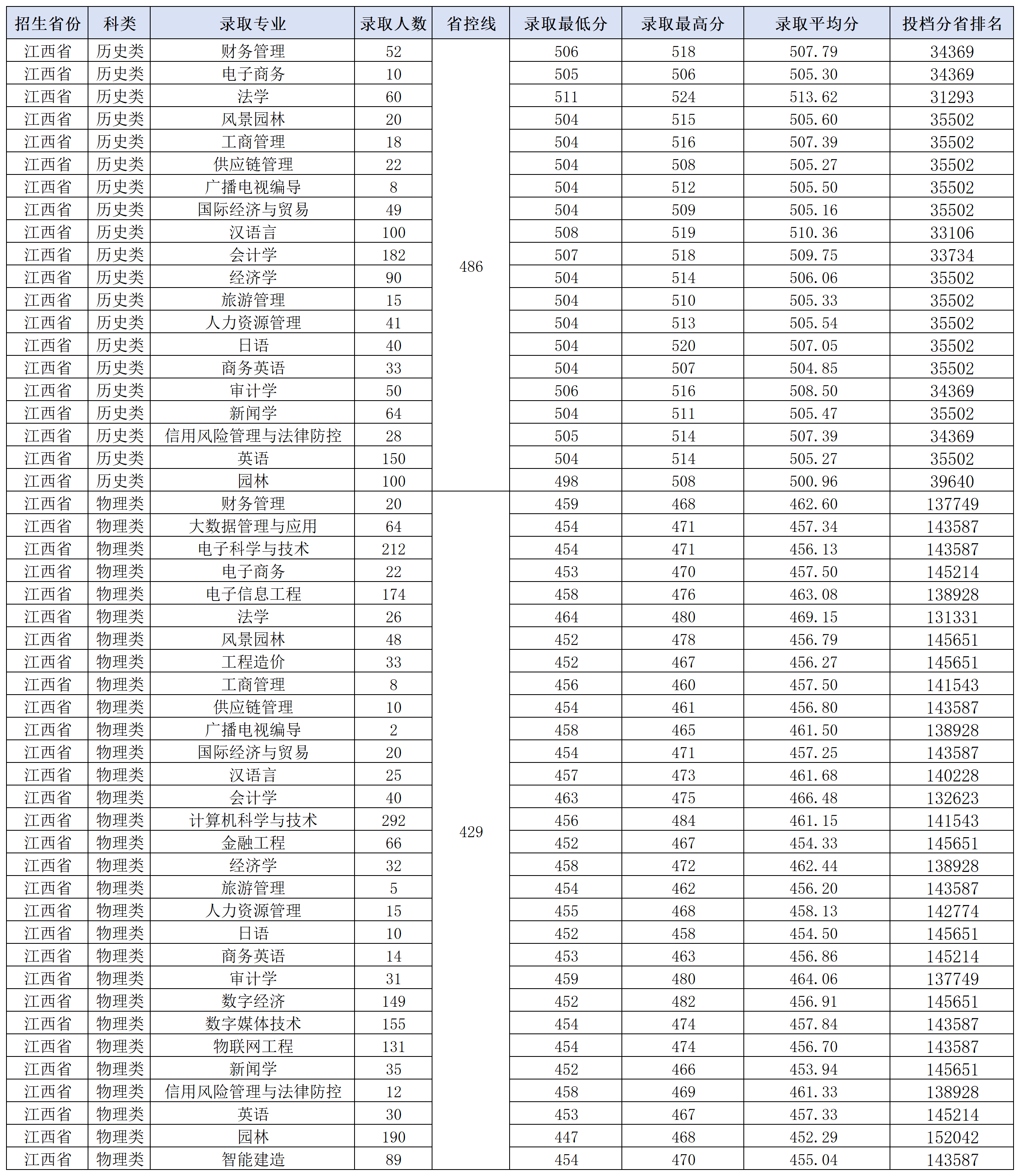 2025江西农业大学南昌商学院录取分数线(含2023-2024历年) 2025江西农业大学南昌商学院录取分数线(含2023-2024历年)