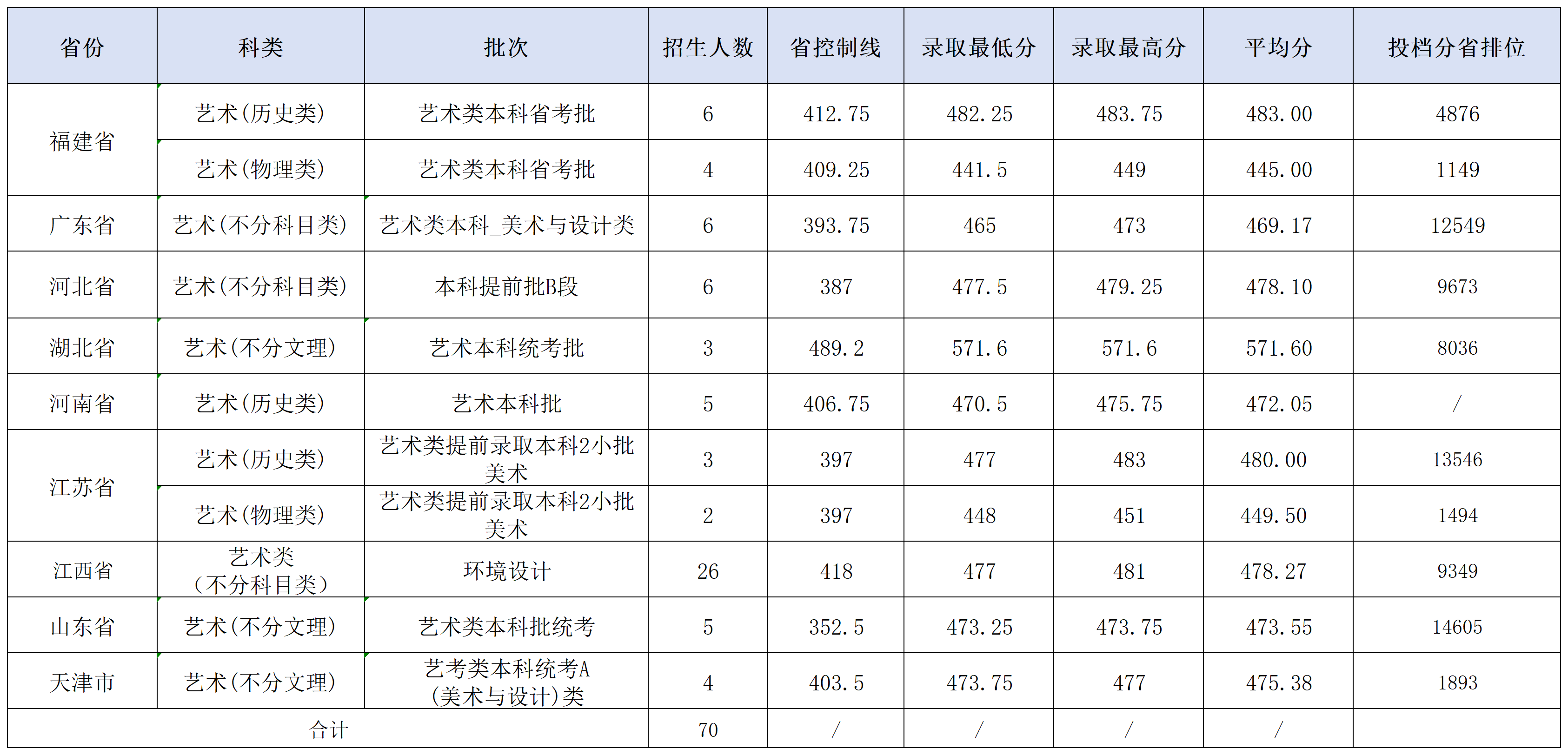 2025江西农业大学南昌商学院艺术类录取分数线（含2023-2024历年）
