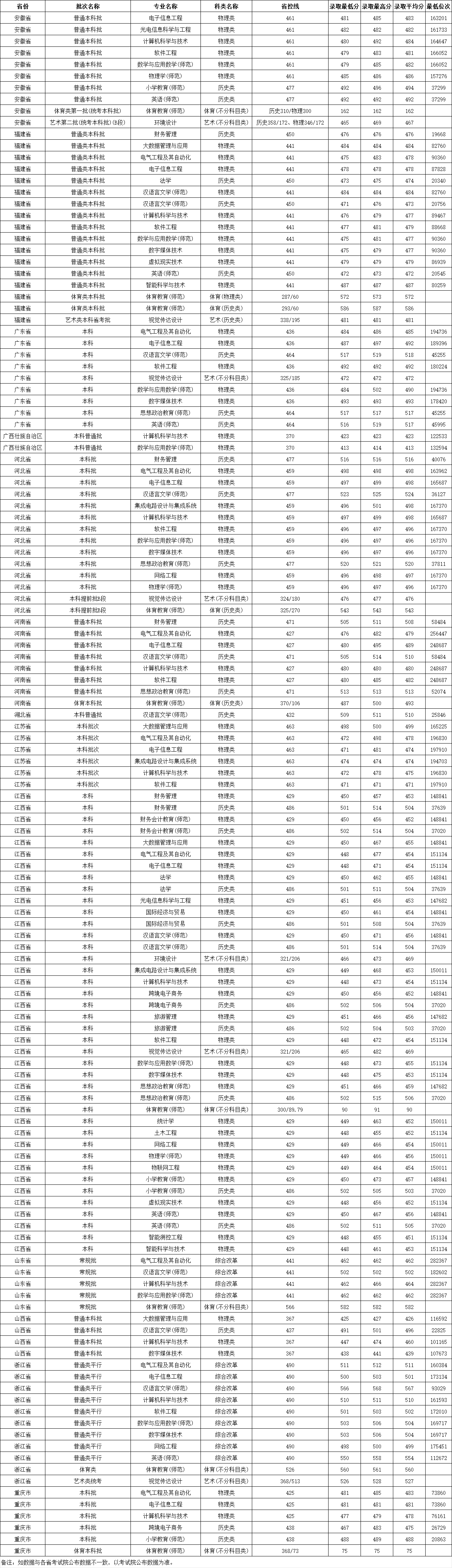 2025南昌应用技术师范学院录取分数线(含2023-2024历年) 2025南昌应用技术师范学院录取分数线(含2023-2024历年)