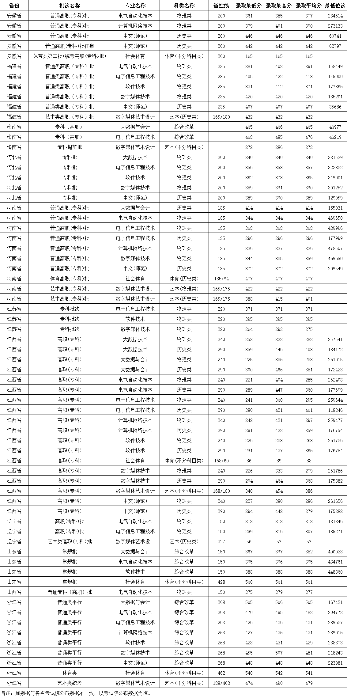 2025南昌应用技术师范学院录取分数线(含2023-2024历年) 2025南昌应用技术师范学院录取分数线(含2023-2024历年)