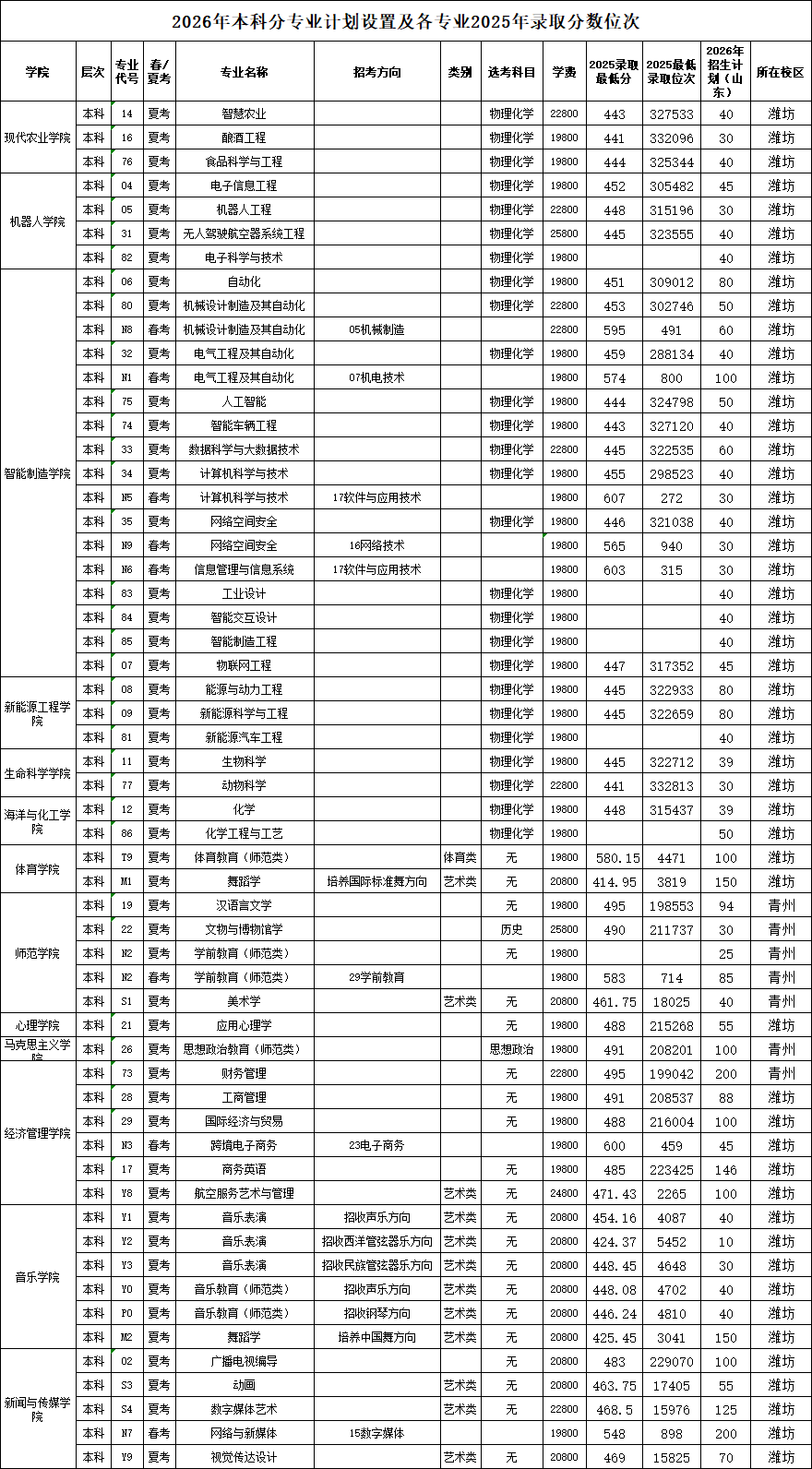 2025潍坊理工学院录取分数线（含2023-2024历年）