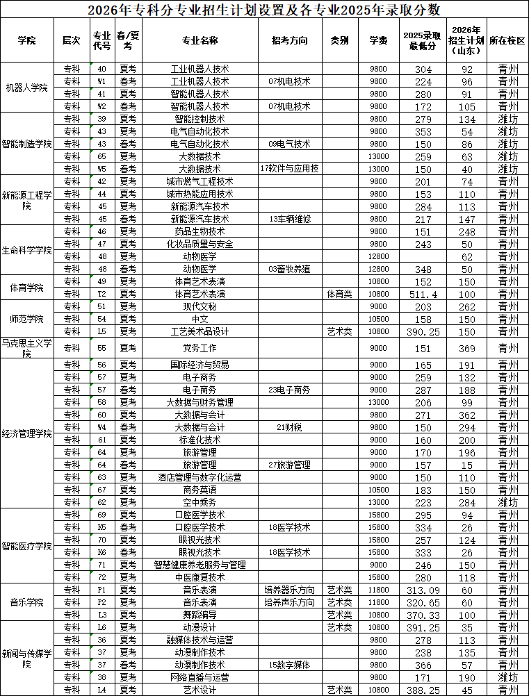 2025潍坊理工学院录取分数线（含2023-2024历年）