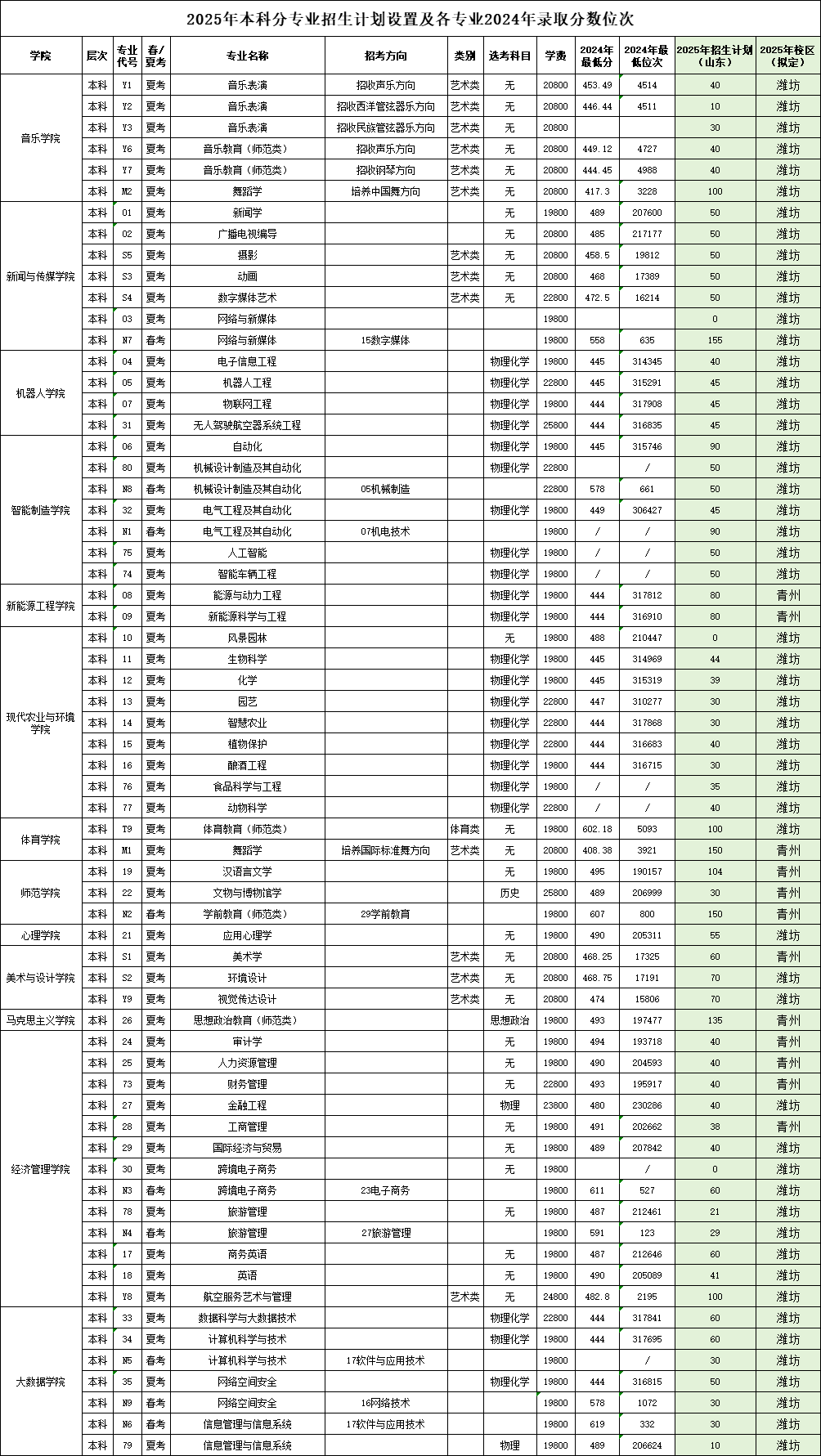 2025潍坊理工学院录取分数线（含2023-2024历年）