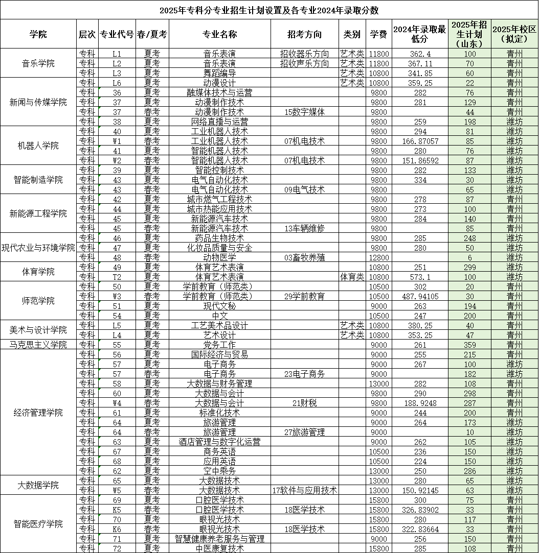 2025潍坊理工学院录取分数线（含2023-2024历年）