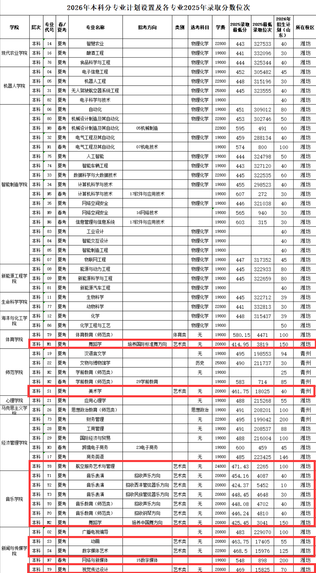 2025潍坊理工学院艺术类录取分数线(含2023-2024历年) 2025潍坊理工学院艺术类录取分数线(含2023-2024历年)