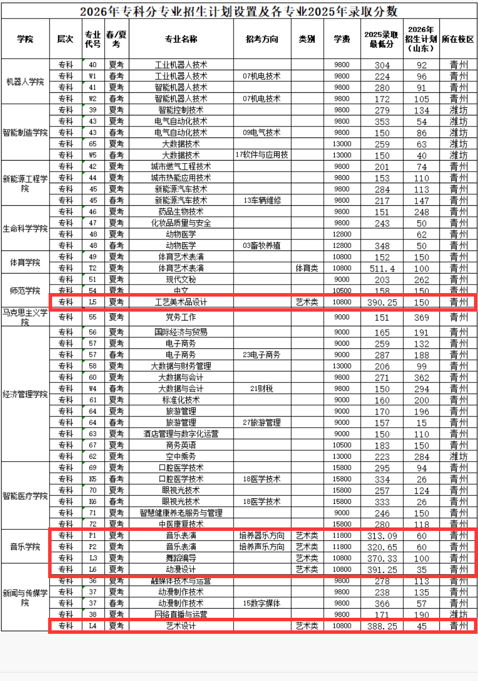 2025潍坊理工学院艺术类录取分数线(含2023-2024历年) 2025潍坊理工学院艺术类录取分数线(含2023-2024历年)