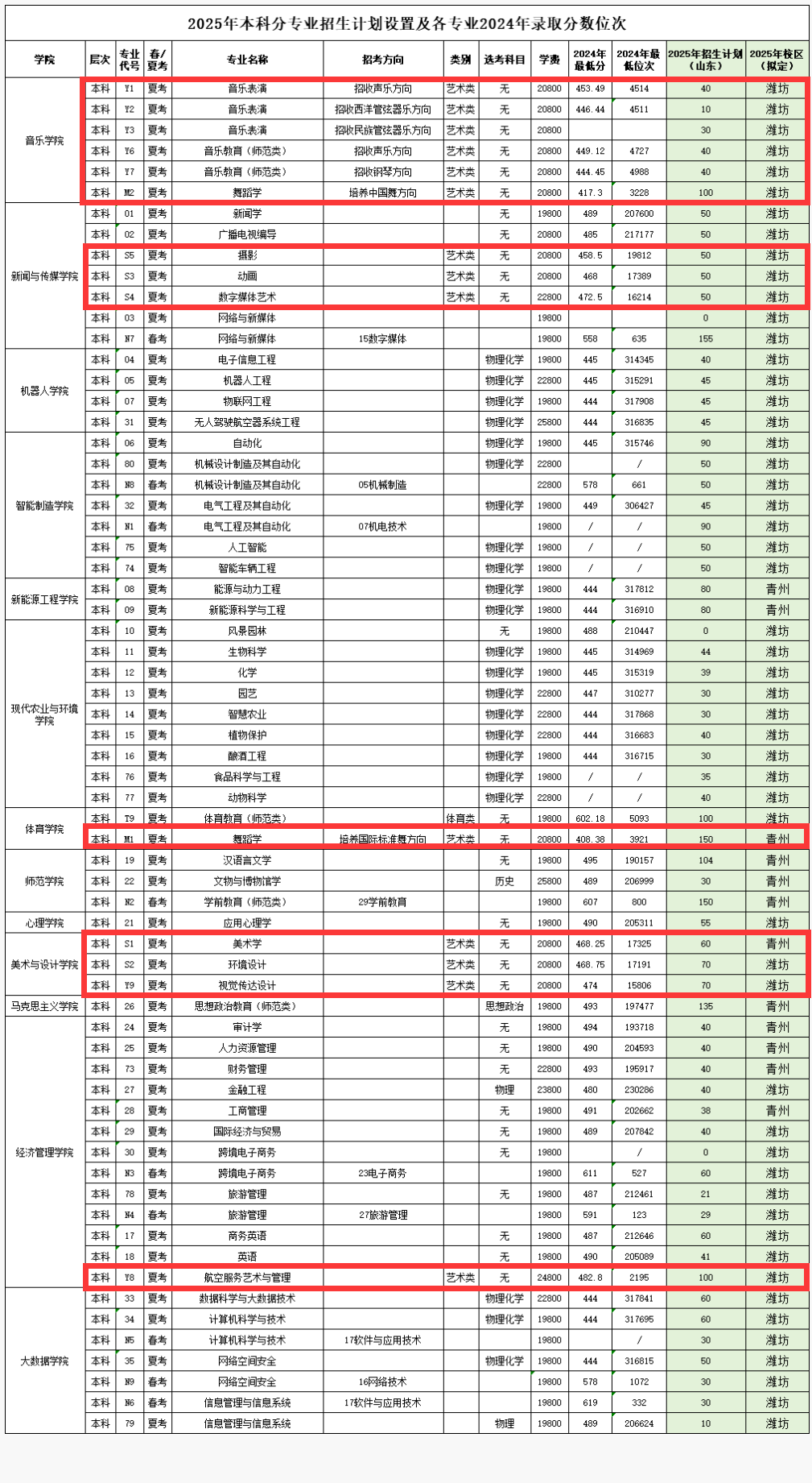 2025潍坊理工学院艺术类录取分数线(含2023-2024历年) 2025潍坊理工学院艺术类录取分数线(含2023-2024历年)