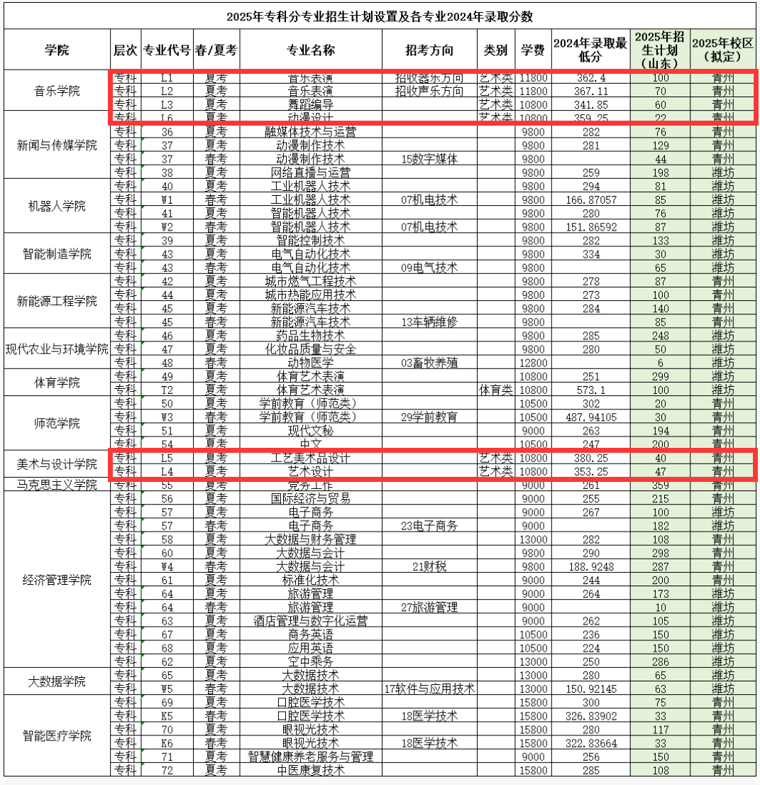 2025潍坊理工学院艺术类录取分数线(含2023-2024历年) 2025潍坊理工学院艺术类录取分数线(含2023-2024历年)