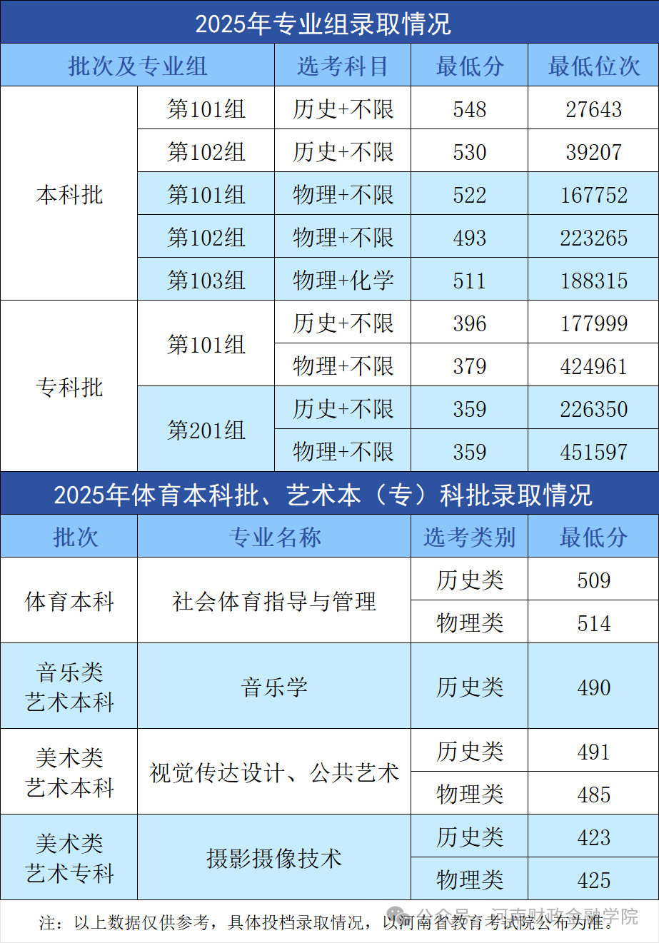 2025河南财政金融学院录取分数线（含2023-2024历年）