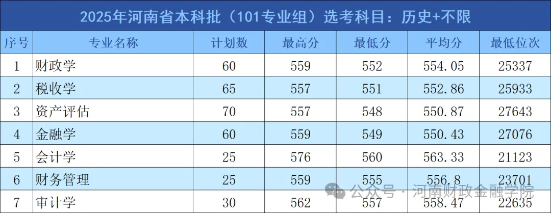 2025河南财政金融学院录取分数线（含2023-2024历年）