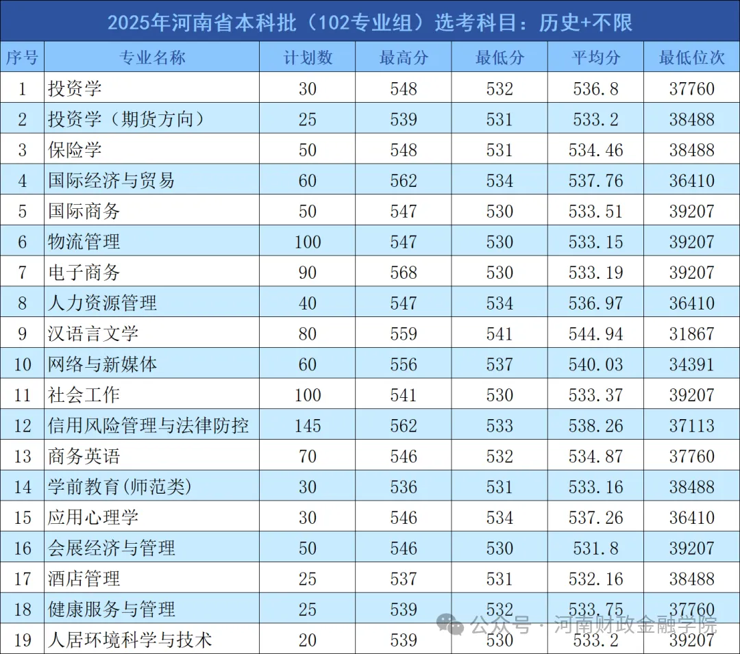2025河南财政金融学院录取分数线（含2023-2024历年）