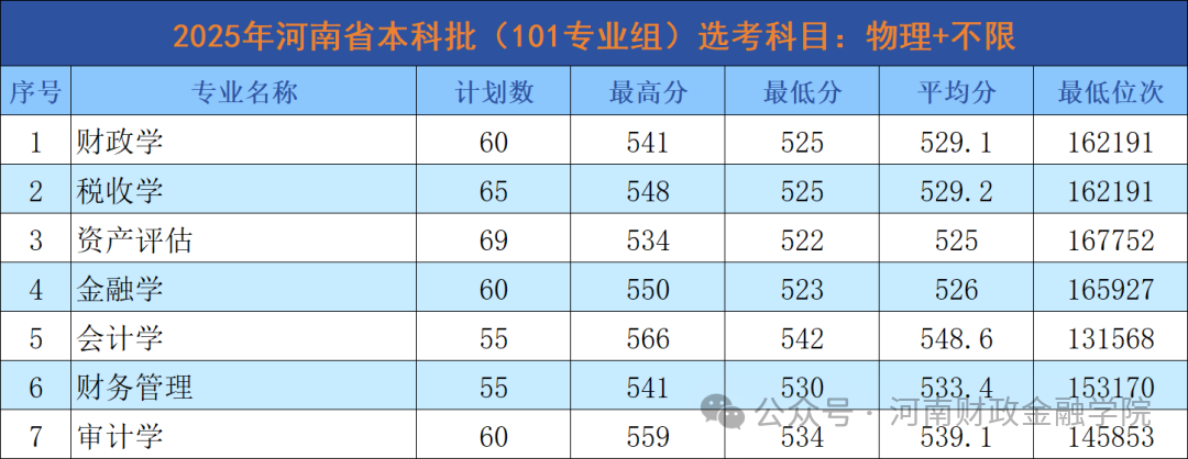 2025河南财政金融学院录取分数线（含2023-2024历年）