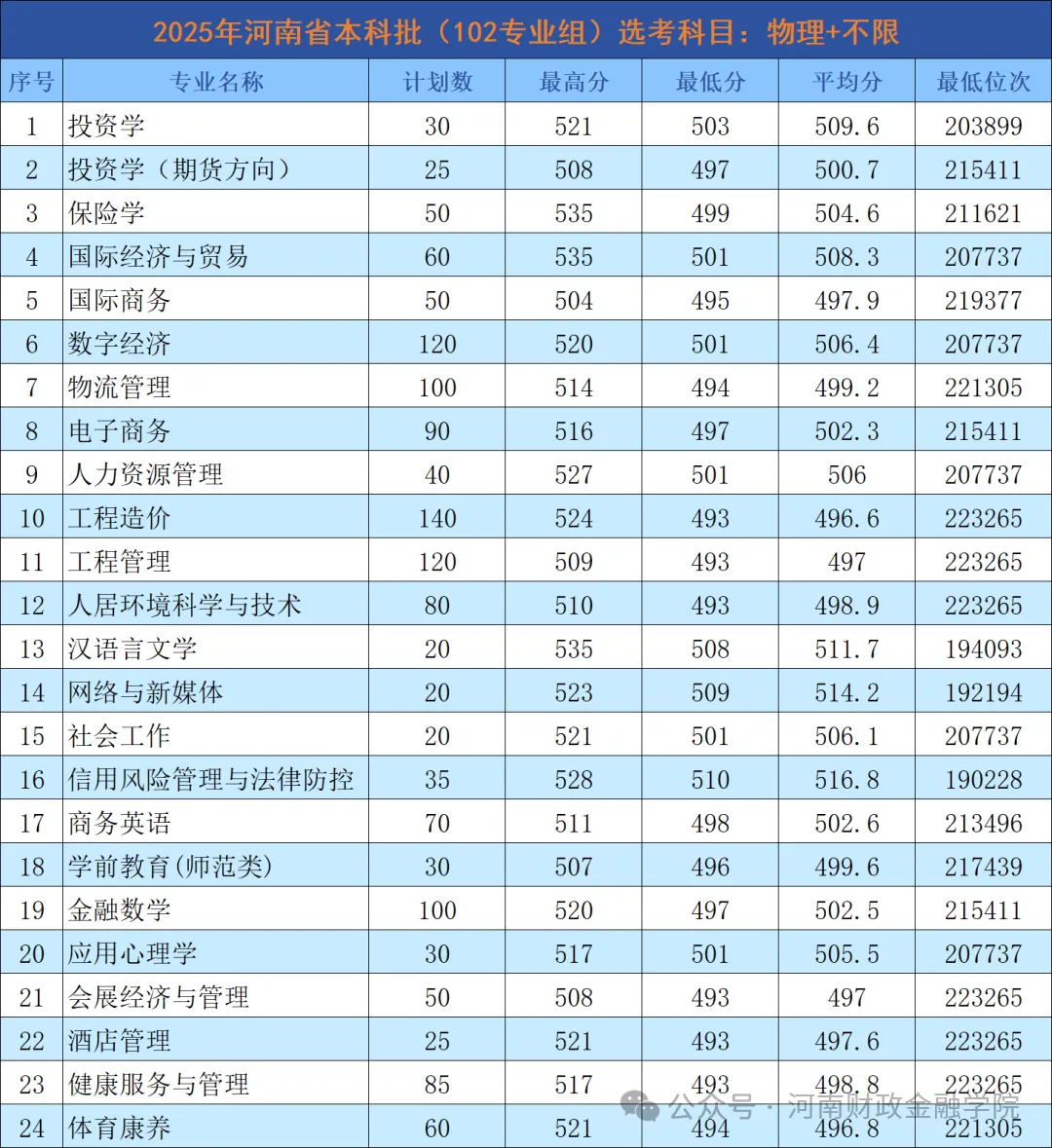 2025河南财政金融学院录取分数线（含2023-2024历年）