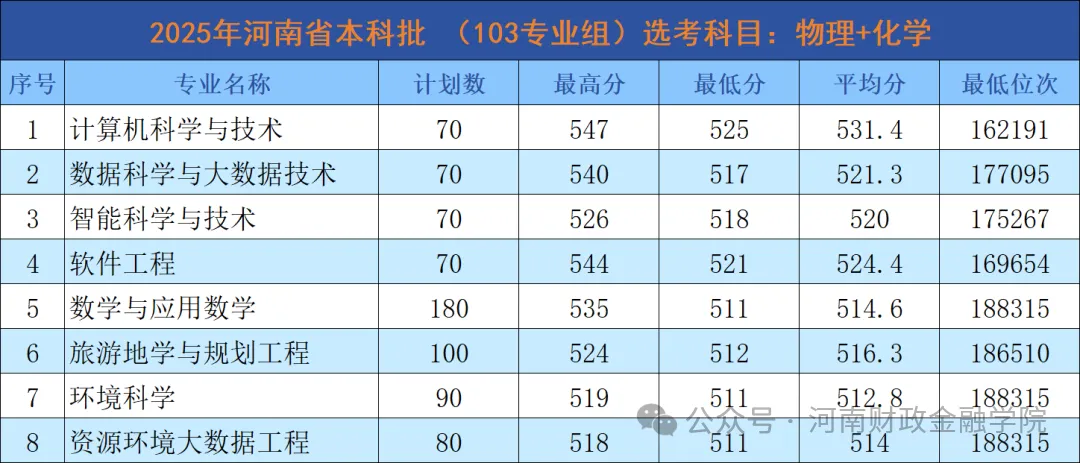 2025河南财政金融学院录取分数线（含2023-2024历年）