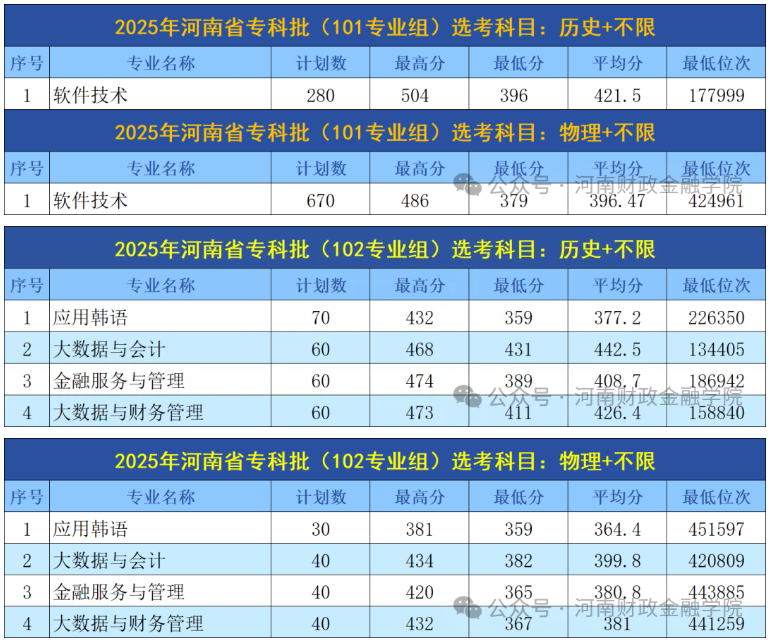 2025河南财政金融学院录取分数线（含2023-2024历年）