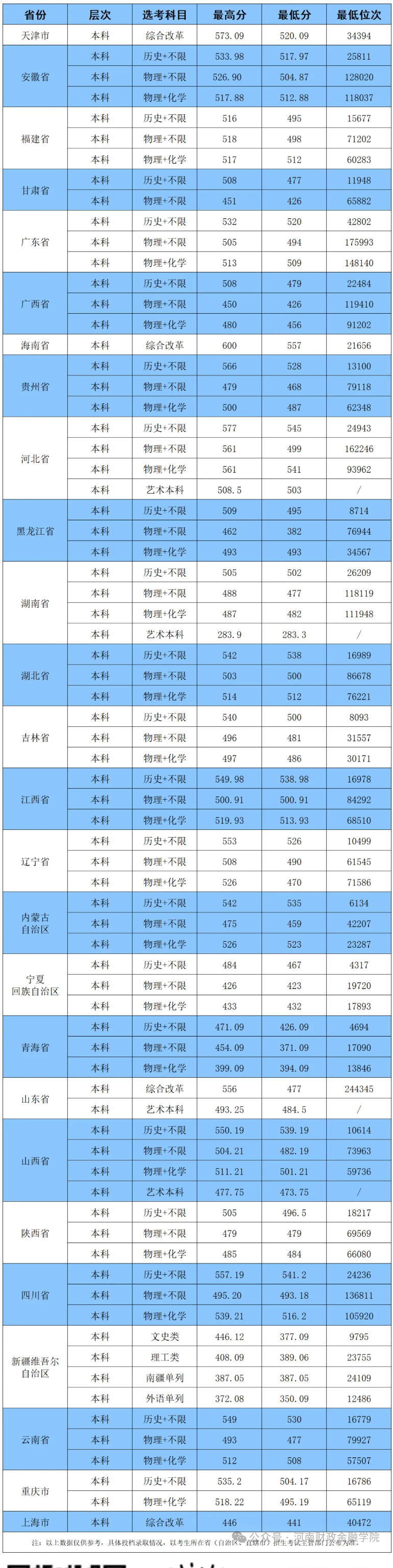 2025河南财政金融学院录取分数线（含2023-2024历年）