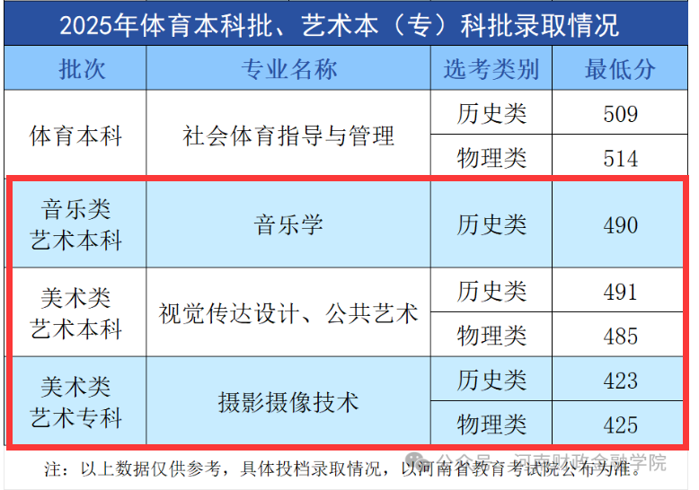 2025河南财政金融学院艺术类录取分数线（含2023-2024历年）