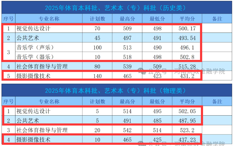 2025河南财政金融学院艺术类录取分数线（含2023-2024历年）