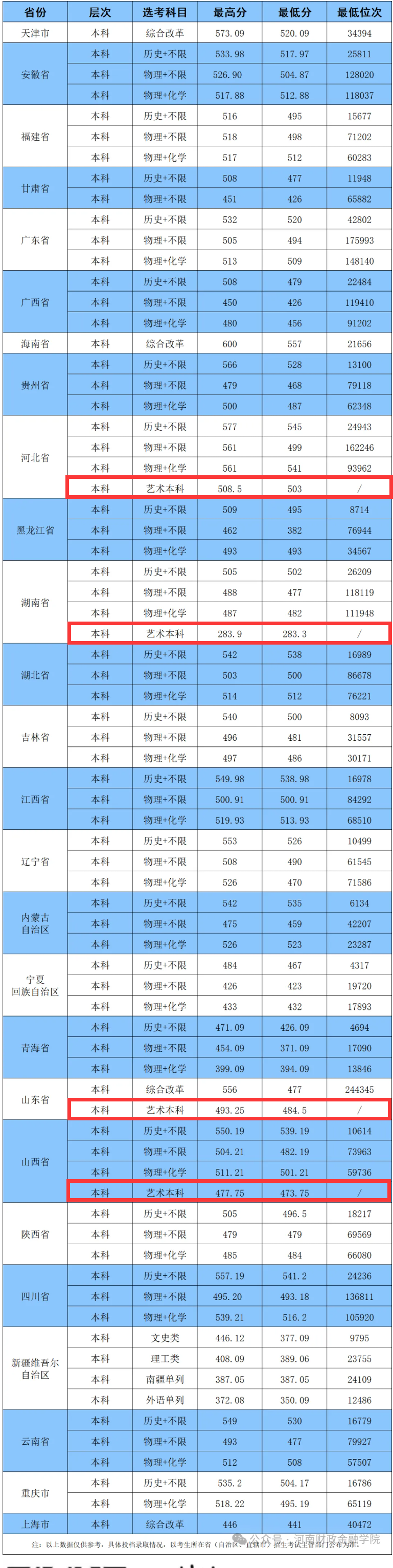 2025河南财政金融学院艺术类录取分数线（含2023-2024历年）