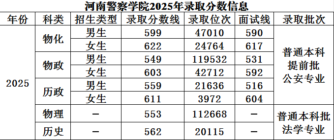 2025河南警察学院录取分数线（含2023年）
