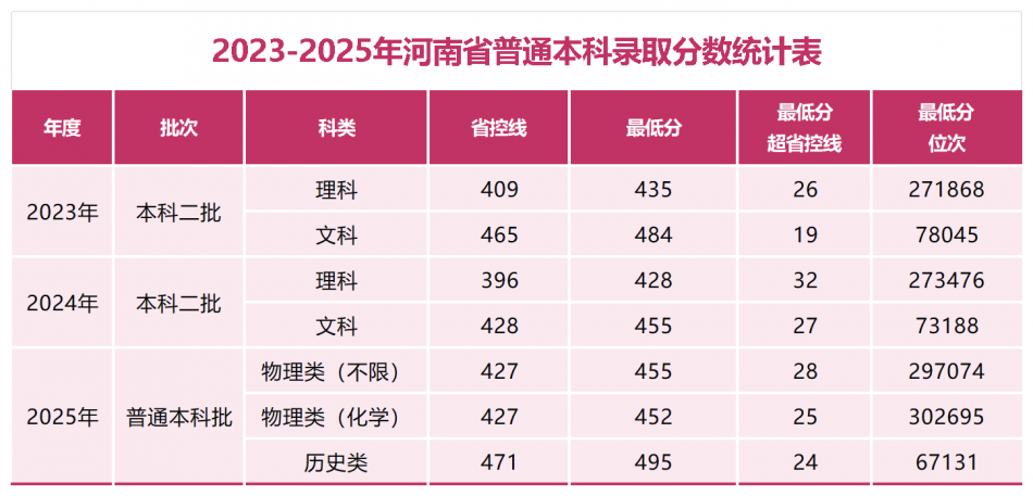 2025郑州财经学院录取分数线（含2023-2024历年）