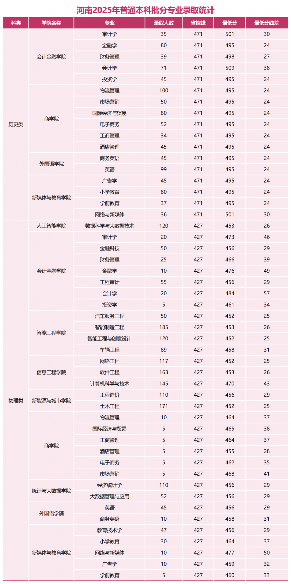 2025郑州财经学院录取分数线（含2023-2024历年）