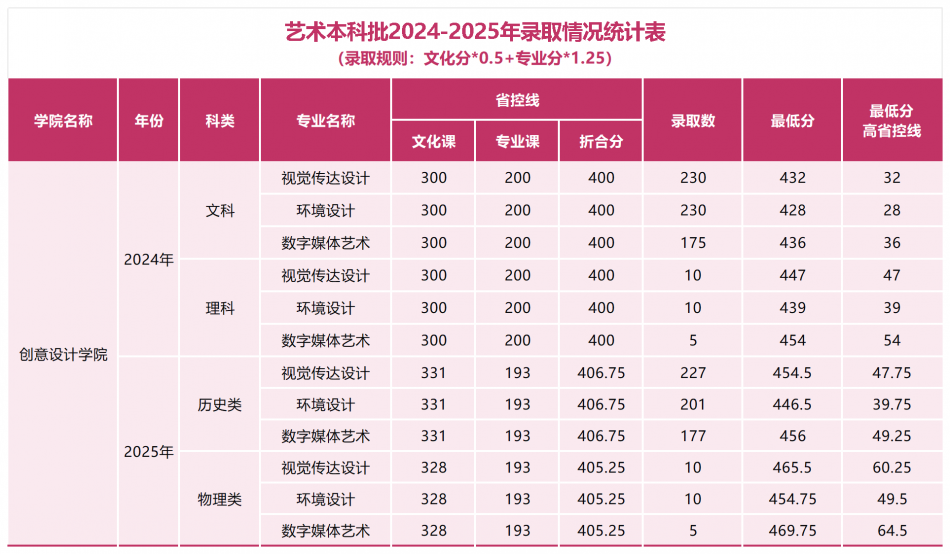 2025郑州财经学院艺术类录取分数线(含2024年) 2025郑州财经学院艺术类录取分数线(含2024年)