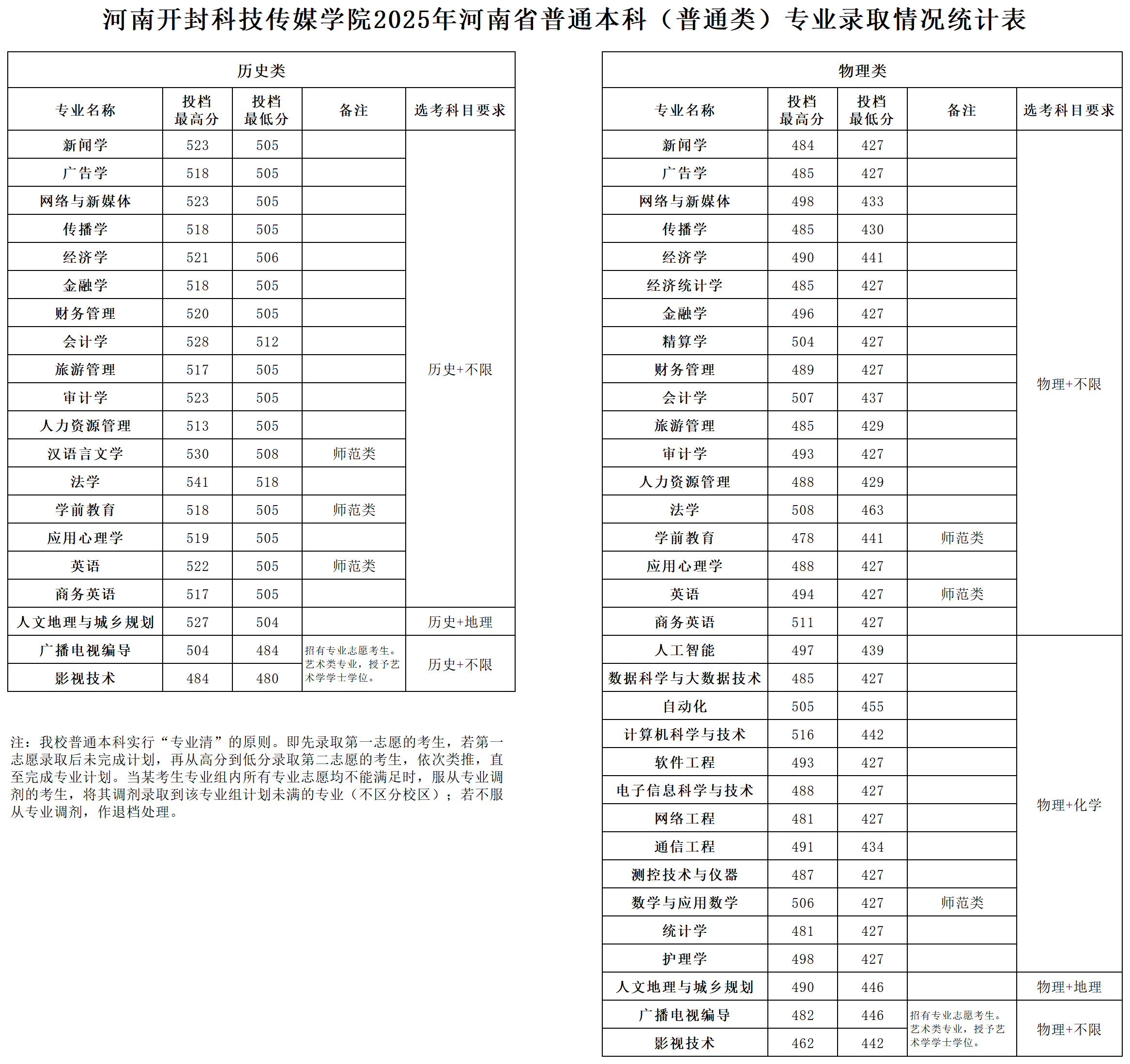 2025河南开封科技传媒学院录取分数线(含2023-2024历年) 2025河南开封科技传媒学院录取分数线(含2023-2024历年)