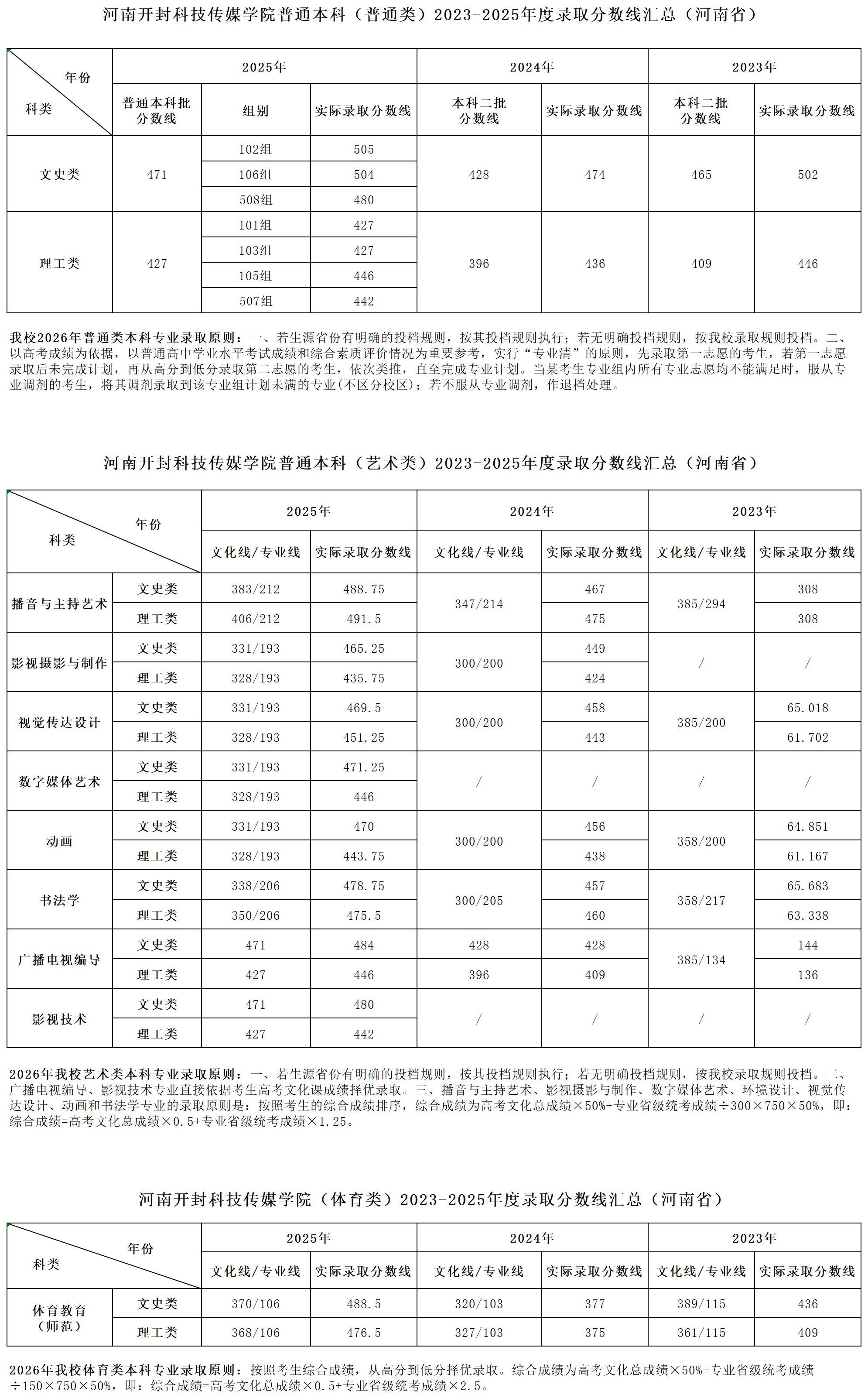 2025河南开封科技传媒学院录取分数线(含2023-2024历年) 2025河南开封科技传媒学院录取分数线(含2023-2024历年)
