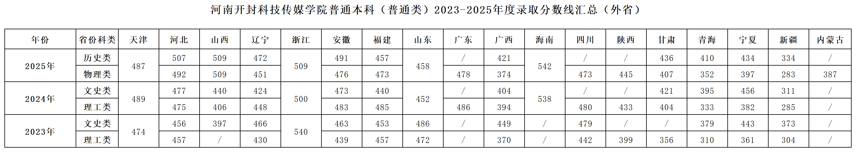 2025河南开封科技传媒学院录取分数线(含2023-2024历年) 2025河南开封科技传媒学院录取分数线(含2023-2024历年)