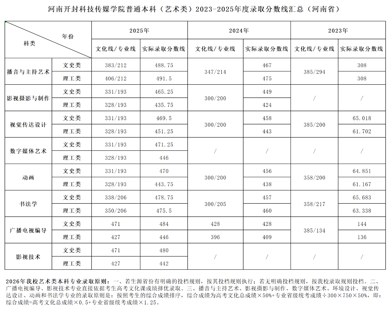 2025河南开封科技传媒学院艺术类录取分数线(含2023-2024历年) 2025河南开封科技传媒学院艺术类录取分数线(含2023-2024历年)