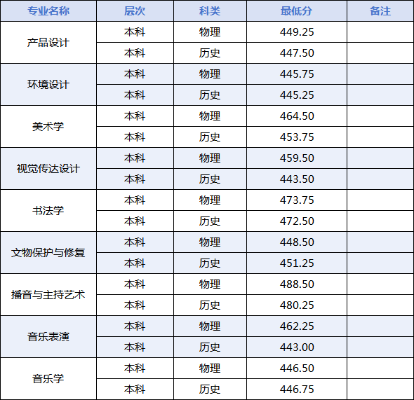 2025安阳学院艺术类录取分数线（含2024年）